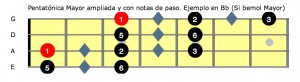 Fig 3 Pentatonica mayor Bb ampliada