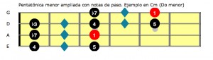 Fig 5 Pentatonica menor C ampliada